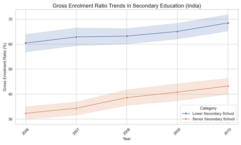 fig 2 gross enrolment ratio in secondary education in india